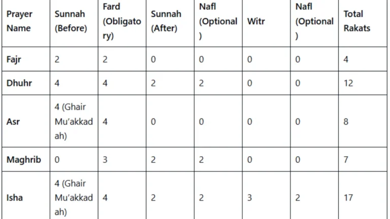 namaz rakat table - salah prayer units