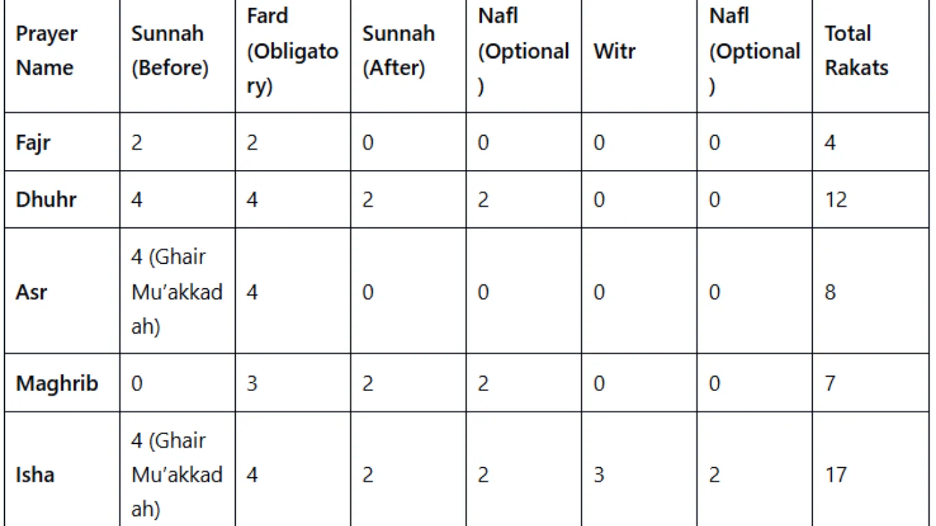 namaz rakat table - salah prayer units
